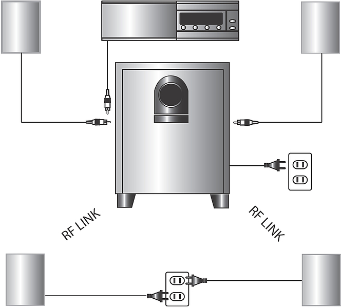 Grafische Darstellung des Anschlussplans für ein kabelloses Heimkino-System mit Subwoofer, Lautsprechern, RF Link und Stromanschlüssen